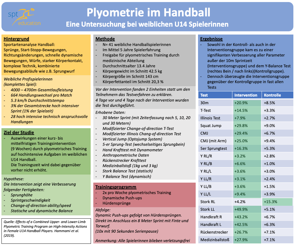 Techsheet zum Thema ReSearch Plyometrie Plyos Sprungkraft Sprünge Trainingswissenschaft Trainingslehre Handball Studien