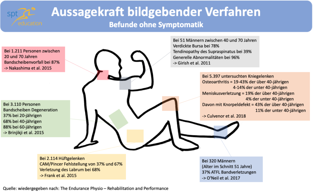 Research Bildgebende Verfahren Befunde Symptomatik Endurance Physio Techsheet spt-education
