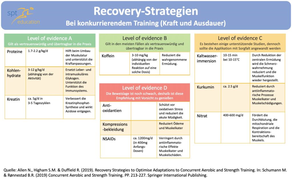 Research Erholung Kraft Ausdauer Recovery evidence Studie techsheet spt-education