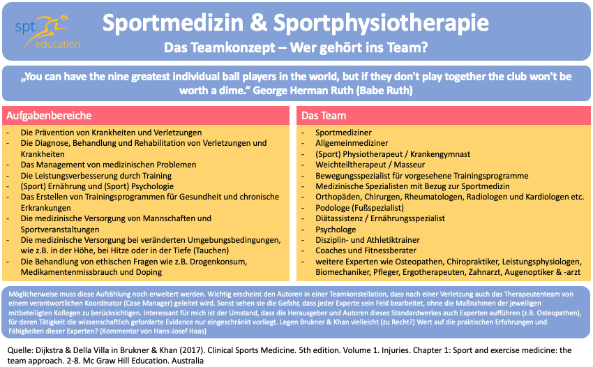 Research Teamkonzept Sportphysiotherapie Sportmedizin Team Techsheet spt-education