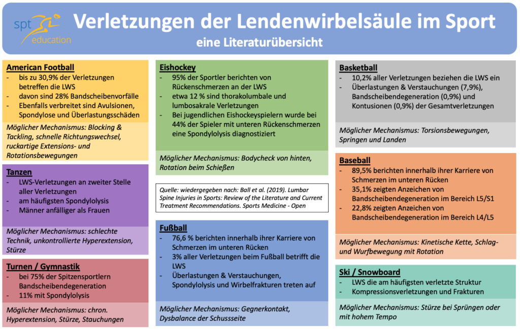 Research Verletzungen LWS Lendenwirbelsäule Studien Techsheet Football Eishockey Basketball Tanzen Fußball Baseball Ski Turnen spt-education